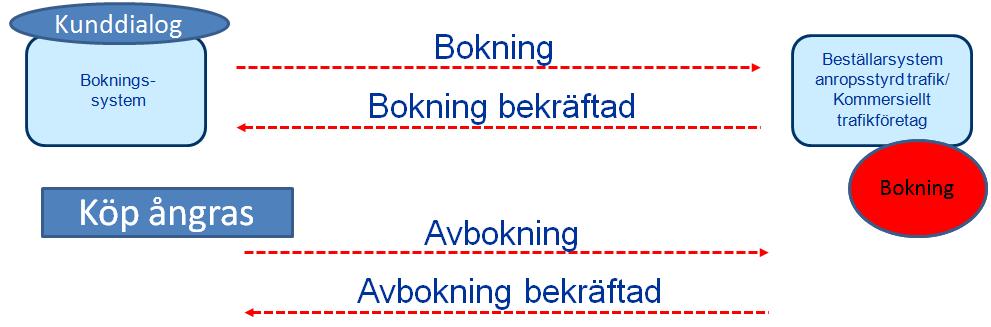 Slutrapport - Teknikplattform för den samlade kollektivtrafiken 70