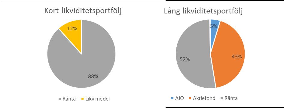 Under det första kvartalet har större omallokeringar gjorts för att skapa de nya portföljerna.