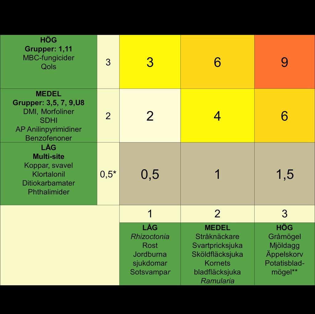Resistensutveckling 0,5-1,5= låg, 2-6=