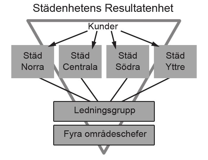 . Figur 2: Städenhetens organisationsschema sedan 1 januari 2009 Samtliga anställda i städenheten är kvinnor, även de fyra områdescheferna.