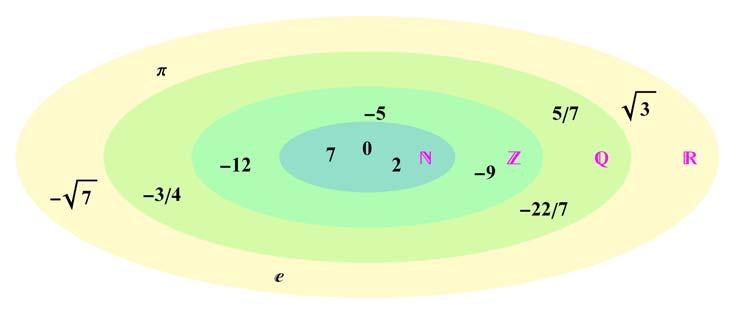 HH/ITE/BN Grudegrepp och Mthemtic 5 Att verklige tätr till tlel är ite självklrt, dett visdes v Richrd Dedekid (83-96). De reell tle rukr represeters geometrisk på e lije, klld reell tlel.