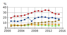 Arbetslösheten 2017 ligger på samma nivå som året innan, 2,9 procent, vilket är det lägsta för hela mätperioden. Sedan 2012 har arbetslösheten haft en nedåtgående trend.