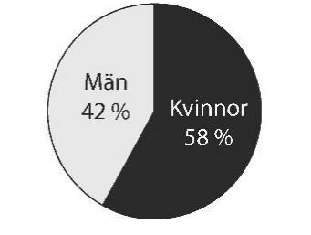 respektive män av