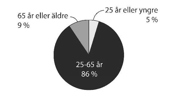 Anledning till val av delområde att svara för i enkäten.