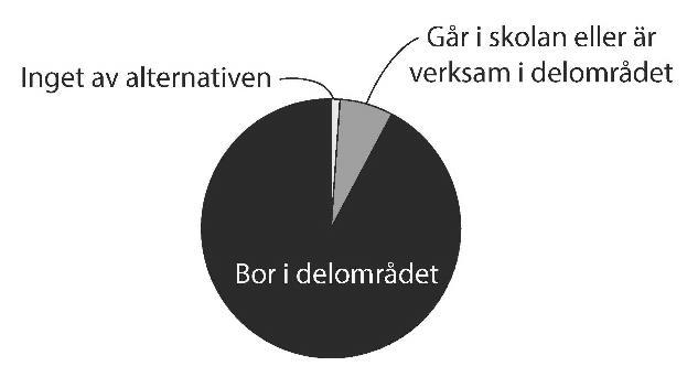 Vanligaste svaren per delområde på uppmaningen Beskriv