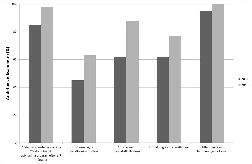 2 Enkäten skickades i digitaliserad form 2015 03-02 till 43 respondenter, varav 42 studierektorer och 1 sektionschef (inom barnkardiologi, där man saknar studierektor).