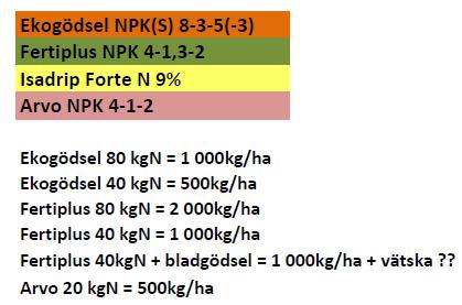 gödselmedel, och två olika nivåer (bild).