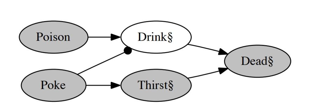 Neuron Diagram modell i Filosofi Används för att analysera orsakssamband.