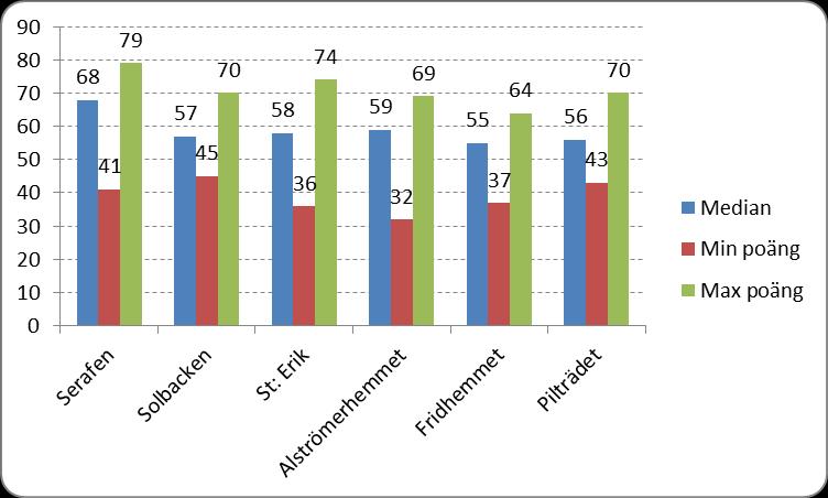 Sida 20 (46) Medelvärdet för en fullständig journaljournal ligger mellan 55 till 68 poäng av 84 möjliga.