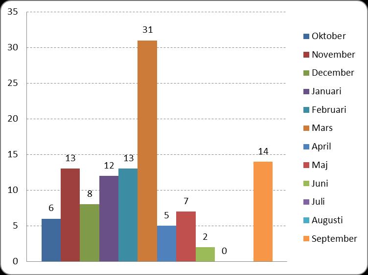 Sida 24 (46) I Senior alert görs registreringar av genomförda riskbedömningar för Nutrition (MNA initial), trycksår (Norton) och fall (Downton Fall Risk Index).