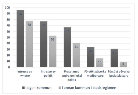 munernas integrering i stadsregionen kan också medborgare i en kommun komma att påverkas av politiska beslut i andra kommuner som man inte har något inflytande över.