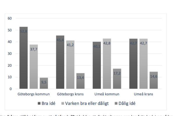 Figur 4 Medborgarnas uppfattningar i fråga om att inrätta ett direktvalt organ för hela stadsregionen i Göteborgsregionen respektive i Umeåregionen, fördelat på boende i centralkommuner och