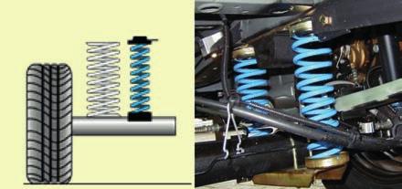 Hjälpfjädring Ett enklare sätt att behålla goda köregenskaper och komfort med tungt lastade bilar är att montera