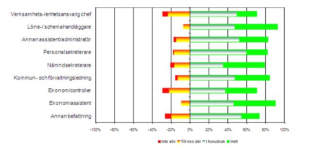 Sammanfattning av svar per roll Resultatet från samtliga 52 påståenden/ frågor har sammanställts per roll som de svarande tillhör.