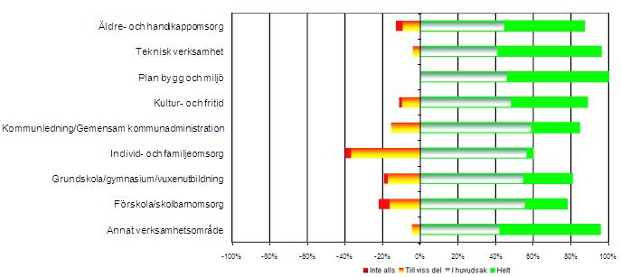 Sammanfattning av svar per verksamhetsområde för assistenter Resultatet från samtliga 52 påståenden/ frågor har sammanställts för samtliga kategorier av assistenter (ekonomiassistenter, löne-/