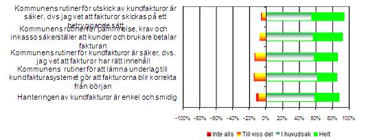 Enskilda påståenden/ frågor inom området kundfakturor Relativt goda omdömen i svaren. Rutinerna för hantering av enstaka faktureringar har något sämre värden tillsammans med kvalitén på fakturorna.