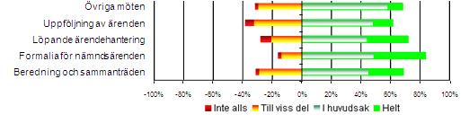 Medarbetarnas bedömning av hanteringen inom området nämndsadministration När alla påståenden inom området