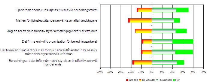 Enskilda påståenden/ frågor inom området beredning och sammanträden Verksamheten plan, bygg och miljö utmärker sig positivt. För övriga verksamheter är mer mellan 20 % och 45 % inte nöjda.