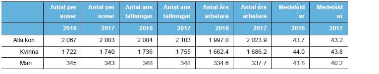 48 Utifrån att det över ett år går att se en trend att sjukfrånvaron sjunker, kopplat till de insatser som pågår och det ökade fokus att arbeta riktat med