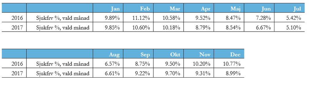 Antal anställda Personalstatistik ackumulerade värden 2016 2017 Total sjukfrånvaro % ack 9.00% 8.65% Sjukfrånvaro % <60 dgr ack 45.04% 46.