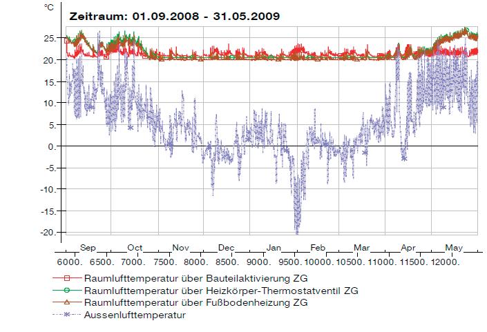 Minimal driftstemperatur i alla lägenheter är alltid högre än,5 ºC En hög inomhustemperatur på sommaren får anses vara normal eftersom det inte finns någon kylning Oberoende studier Oberoende studier