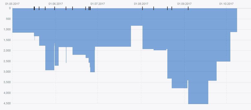 Kärnkraftsavställningar i Sverige (UMM 23/5) Som mest avställt aug sep, 45 MW