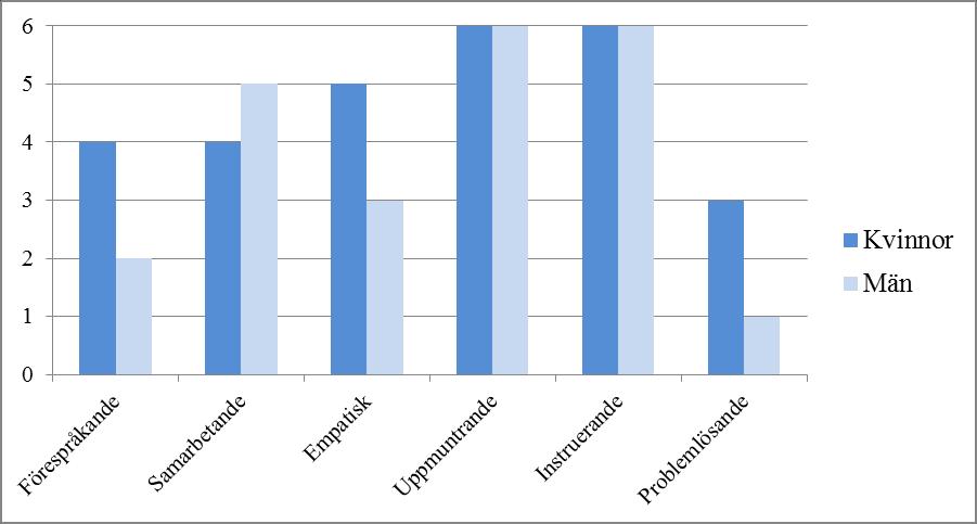 Figur 2. Förhållningssätt som användes uppdelat på kvinnor och män. Y-axeln visar antal klientmöten. Förhållningssätten som användes i stor utsträckning till kvinnor och män redovisas i figur 3.