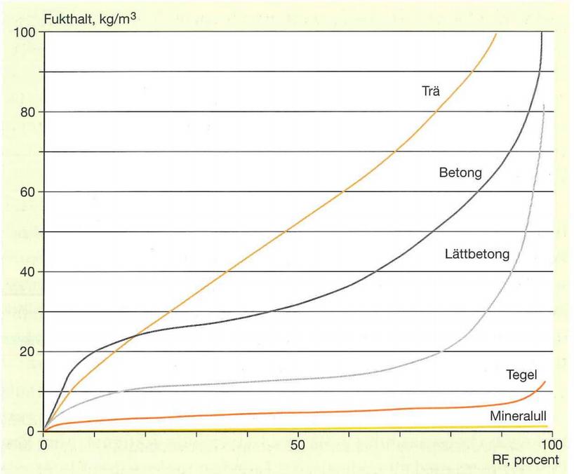 Figur 2: Sorptionskurvor för några vanliga material. Med medgviande (Samuelson et al. 2007). Figur 3: Jämviktskurva för trä. Med medgviande (Samuelson et al. 2007). 2.4 Fuktegenskaper i byggnadsmaterial Ett materials förmåga att motstå ångtransport kallas för ånggenomgångsmotstånd, Z.