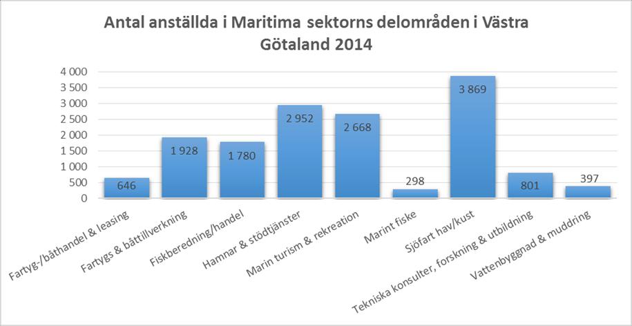 SNI-koder Totalt maritim sektor (Andel av totalt sysselsatta) Västra Götaland* 8 710 620 1 140 1 440 1 080 840 3 600 (1 728 000 inv.