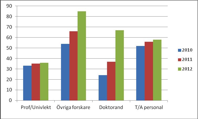 Personalutveckling EMV 2010-2012 5 Totalt har heltidsekvivalenterna ökat med 52 st, från 194 st 2011-12 till 246 st 2012-12.