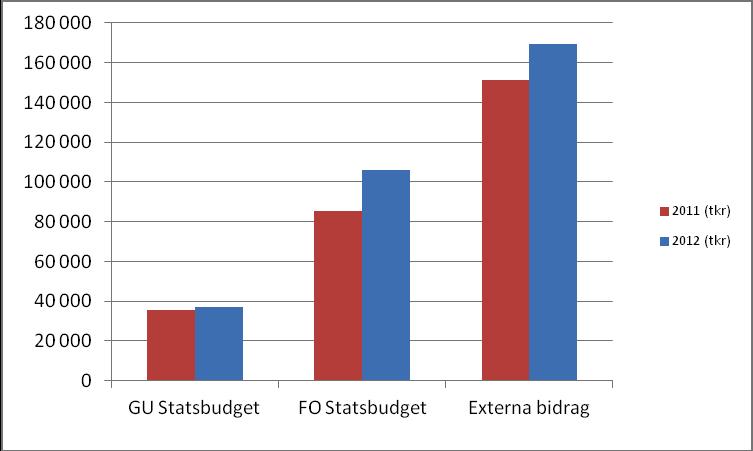 2 GU har ökat med 1,6 Mkr (4,5%), från 35,4 Mkr 2011-12 tkr till 37,0 Mkr 2012-12.
