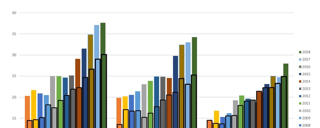 Andelen kvinnor i styrelse och ledning per börsvärdesgrupp