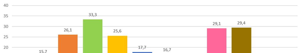 Ökad andel kvinnor i ledningen bland branscherna I ledningarna är andelen kvinnor fortsatt högst i Finansbranschen, följt av Sjukvård och Tjänster.