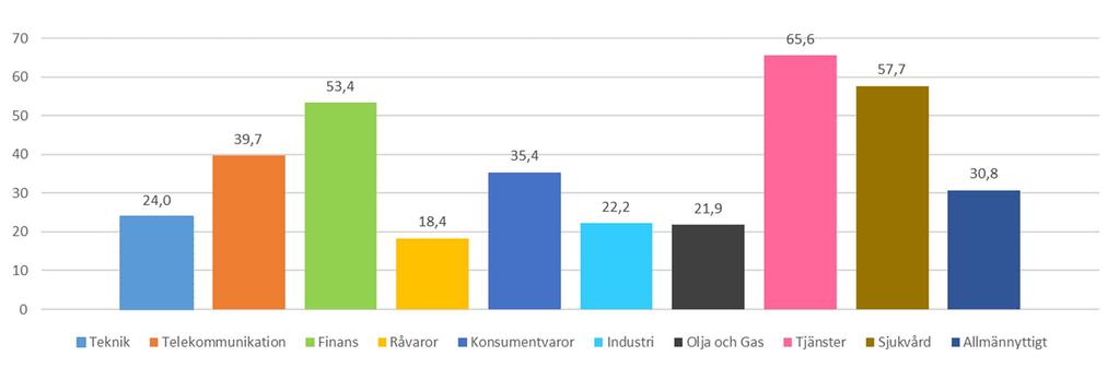 Anställda globalt per bransch Högst andel kvinnor anställda globalt återfinns i branscherna Tjänster där de utgör majoritet. Andelen kvinnor har ökat med 1,8 procentenheter jämfört med föregående år.