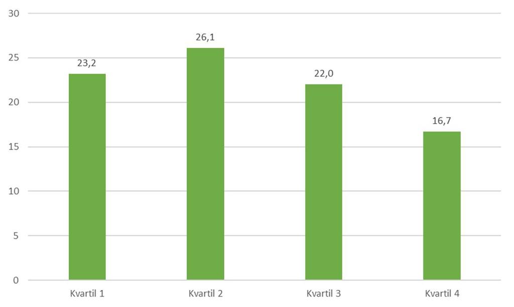 Andelen kvinnor baserad på genomsnittlig ålder hos ledningsgrupper 2018 Cirka 80 bolag ingår i varje kvartil sorterade på lägst genomsnittlig ålder från Kvartil 1 till högst genomsnittlig ålder i