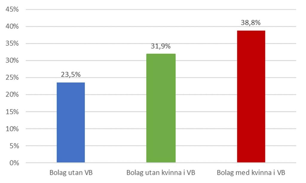 Andel kvinnor i styrelser i förhållande till valberedningens sammansättning 2018 Totalt 25 bolag saknar en tydlig valberedning, varav 12 är sekundärnoterade.