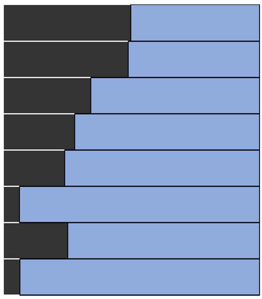 Positiv utveckling men kvinnor faller bort Andelen kvinnor har ökat i samtliga studerade parametrar jämfört med föregående år.