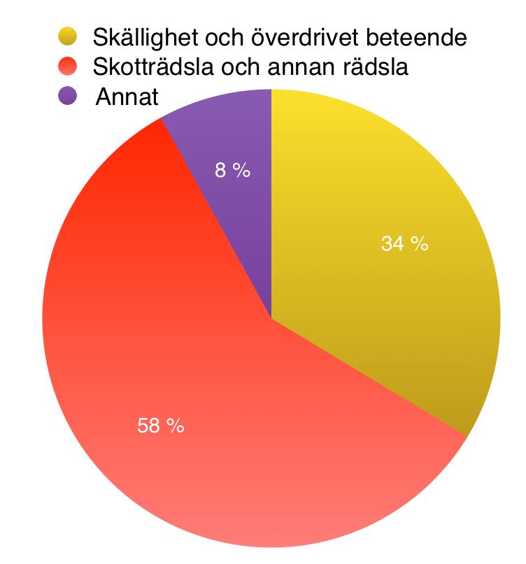 Av de 324 som svarat att de upplevde något i hundens beteende som problematiskt är de vanligaste svaren skotträdsla och skällighet.