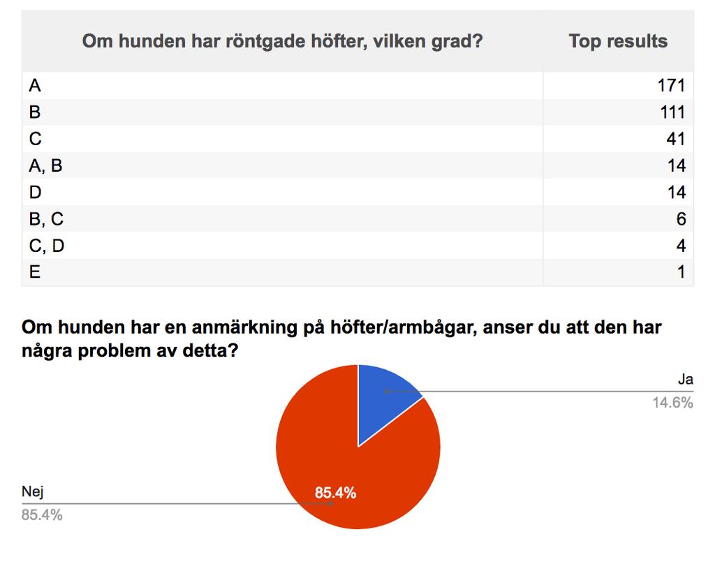 Skelett och leder. Ange om hunden har diagnostiserats med något av följande: HD, ED, Patellaluxation, Perhtes, Osteokondros.