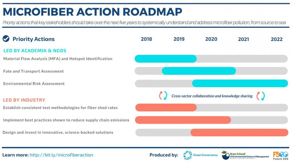 Microfiber Action Roadmap Naturvårdsverket