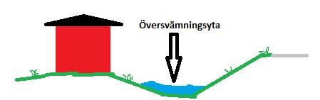 28(39) byggnad ska vara minst 0,3 meter över kringliggande mark. Den nya marknivån vid byggnad ska luta från byggnad.