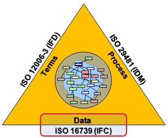 krav Begreppsmodell Definierar/förklarar begrepp Termkatalog, UML, OWL, Klassifikation, taxonomi Utbytesformat Objektmodell Databasschema