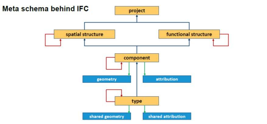 IFC och CoClass Klasser Egenskaper - IFC Definierar struktur och format - CoClass definierar begrepp - En informationsmodell definierar