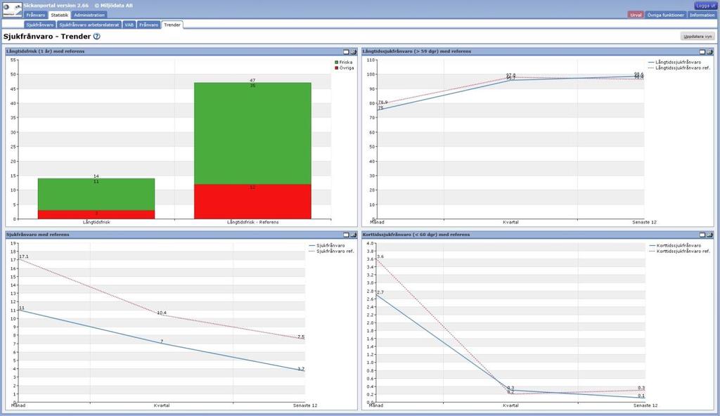 Långtidsfrisk (1 år) med referens: antal personer som varit friska i minst ett år, referens till hela databasen Långtidssjukfrånvaro (>59 dagar) med referens: sjukfrånvaro över 59 dagar i %, referens