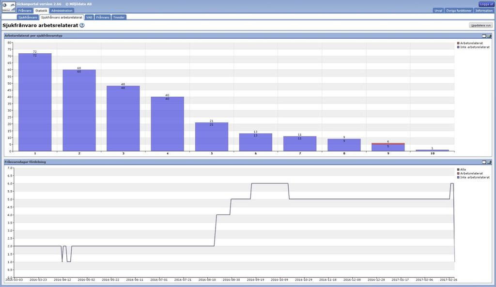 Underfliken Sjukfrånvaro arbetsrelaterat Arbetsrelaterat per sjukfrånvarotyp: arbetsrelaterat resp icke arbetsrelaterat Frånvarodagar fördelning: arbetsrelaterat resp icke arbetsrelaterat
