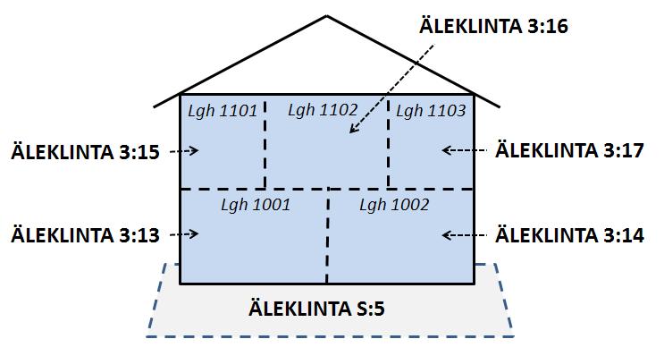 speciell form av 3D-fastighet.