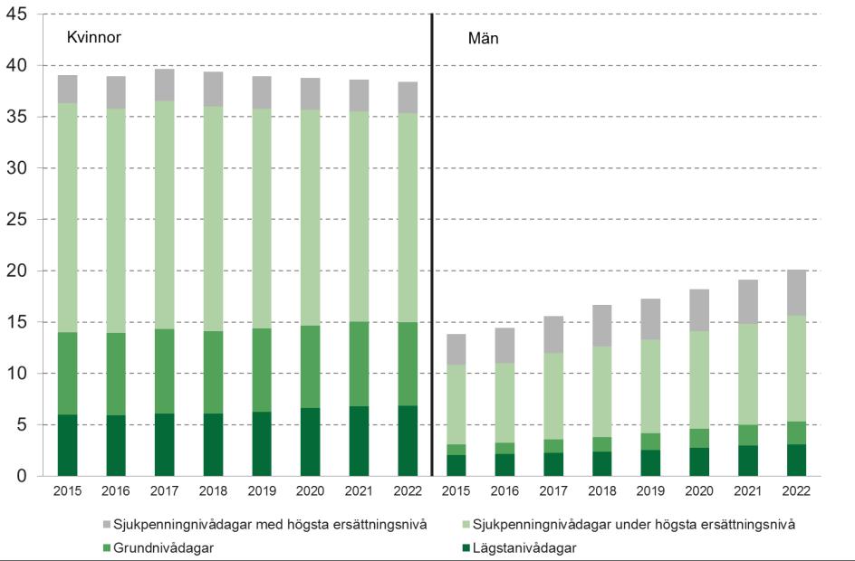 9,5 miljoner nettodagar i år. Lägsta- och grundnivådagarna beräknas öka under prognosperioden till 9,9 respektive 10,4 miljoner dagar år 2022.
