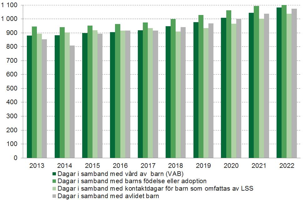 Medelersättning per olika typer av dagar Den genomsnittliga medelersättningen per dag för tillfällig föräldrapenning har ökat över tid. Medelersättningen för kvinnor är generellt lägre än för män.