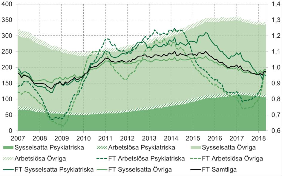 Startade sjukskrivningar Sjukfall med psykiatriska respektive övriga diagnoser samt sysselsättningsstatus.