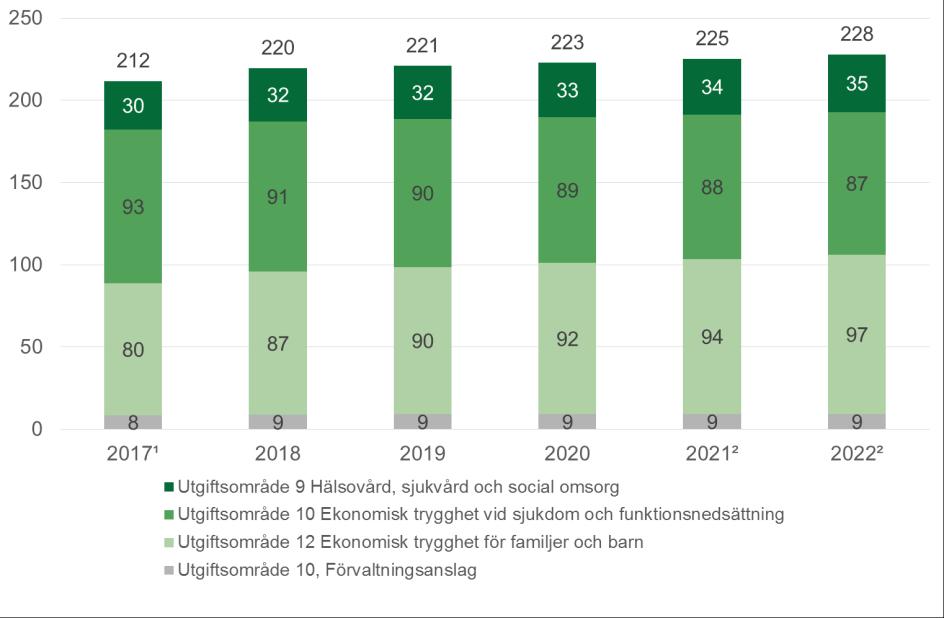 Sammanfattning De totala utgifterna för Försäkringskassans anslag inklusive förvaltningsmedel blev 212 miljarder kronor 2017.